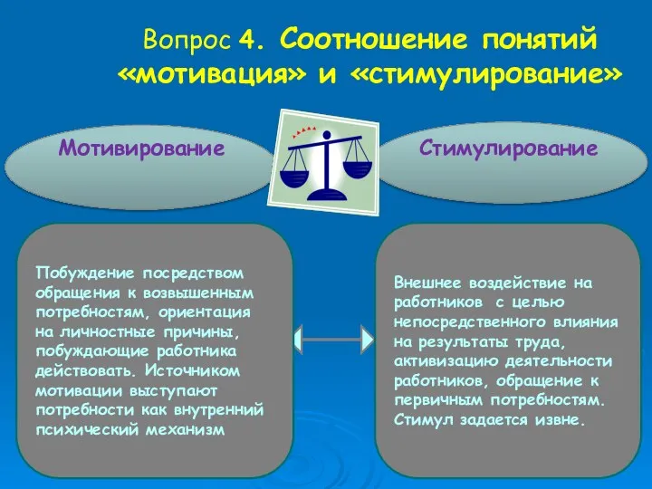 Вопрос 4. Соотношение понятий «мотивация» и «стимулирование» Стимулирование Мотивирование Внешнее воздействие