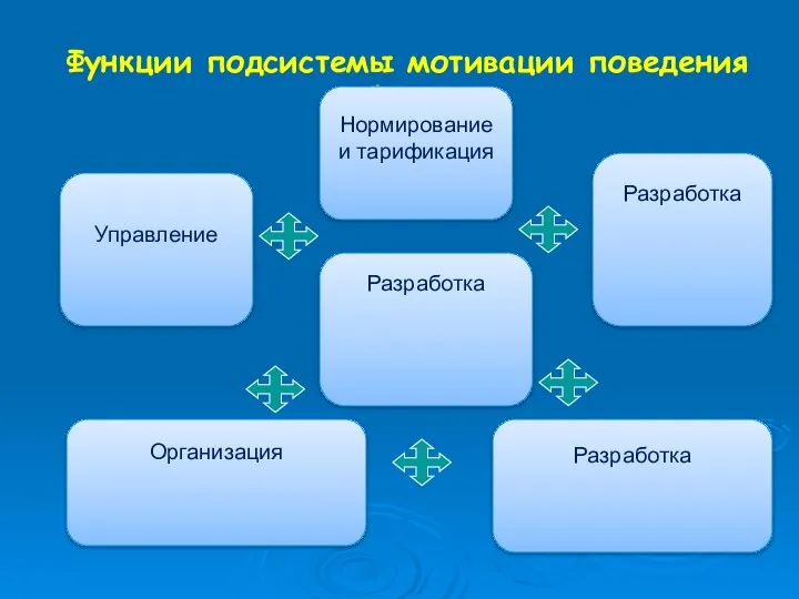 Функции подсистемы мотивации поведения работника Управление Нормирование и тарификация Разработка Организация Разработка Разработка