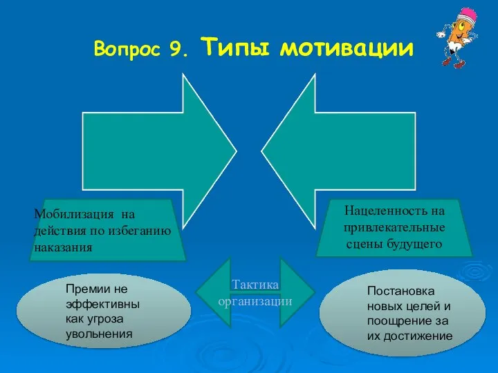 Вопрос 9. Типы мотивации Нацеленность на привлекательные сцены будущего Мобилизация на