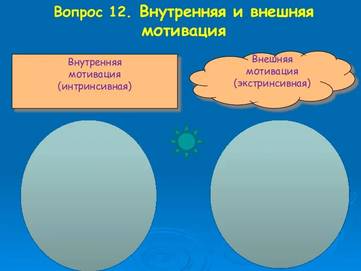 Вопрос 12. Внутренняя и внешняя мотивация Внутренняя мотивация (интринсивная) Внешняя мотивация (экстринсивная)