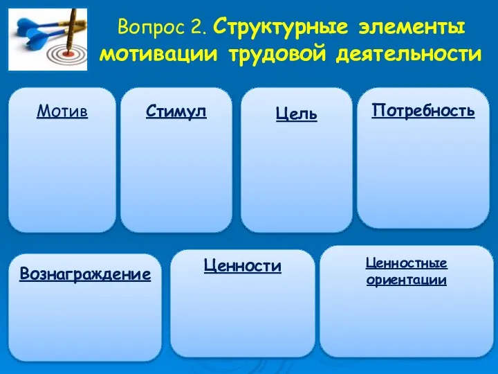 Вопрос 2. Структурные элементы мотивации трудовой деятельности Мотив Цель Ценности Потребность Ценностные ориентации Стимул Вознаграждение