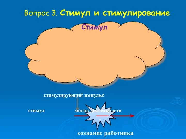 Вопрос 3. Стимул и стимулирование Стимул сознание работника стимул мотив деятельности стимулирующий импульс