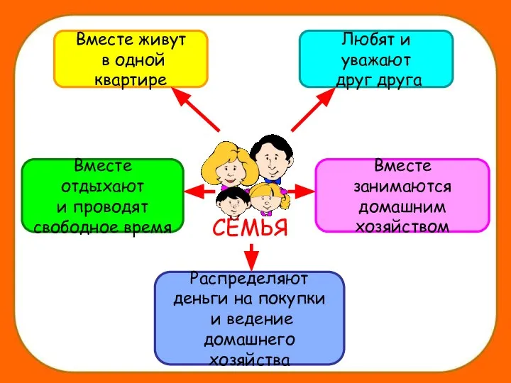 СЕМЬЯ Любят и уважают друг друга Вместе занимаются домашним хозяйством Вместе