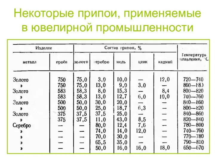 Некоторые припои, применяемые в ювелирной промышленности