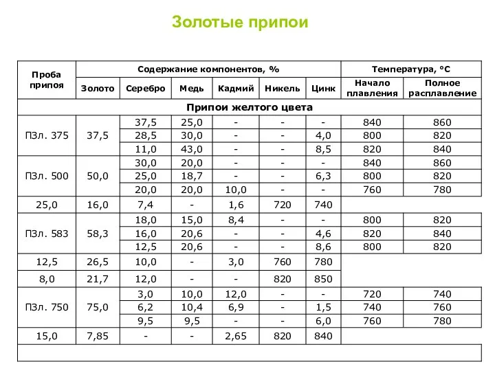 Золотые припои Таблица 8. Состав и свойства припоев на основе золота