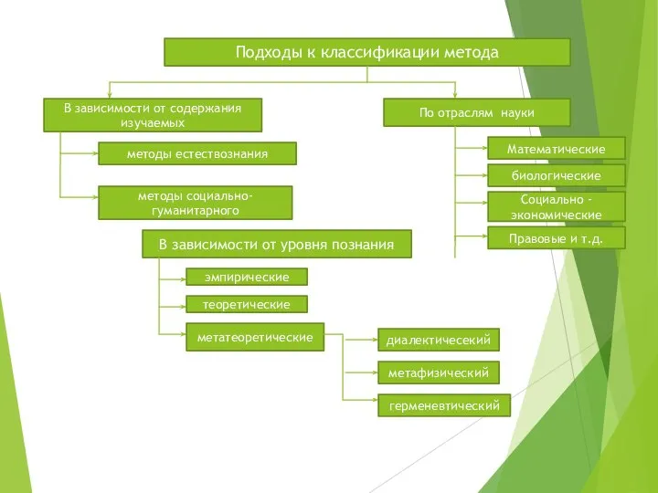 Подходы к классификации метода В зависимости от содержания изучаемых По отраслям