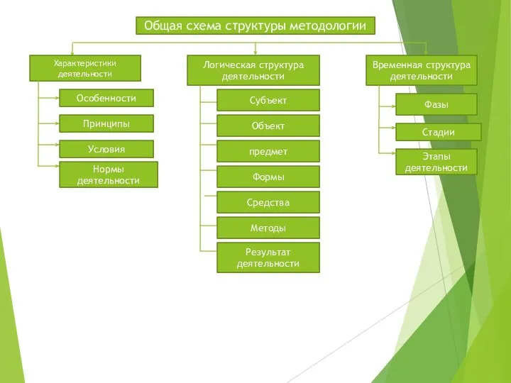 Общая схема структуры методологии Характеристики деятельности Логическая структура деятельности Временная структура