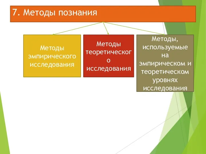 7. Методы познания Методы эмпирического исследования Методы теоретического исследования Методы, используемые