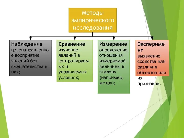 Методы эмпирического исследования Наблюдение целенаправленное восприятие явлений без вмешательства в них;