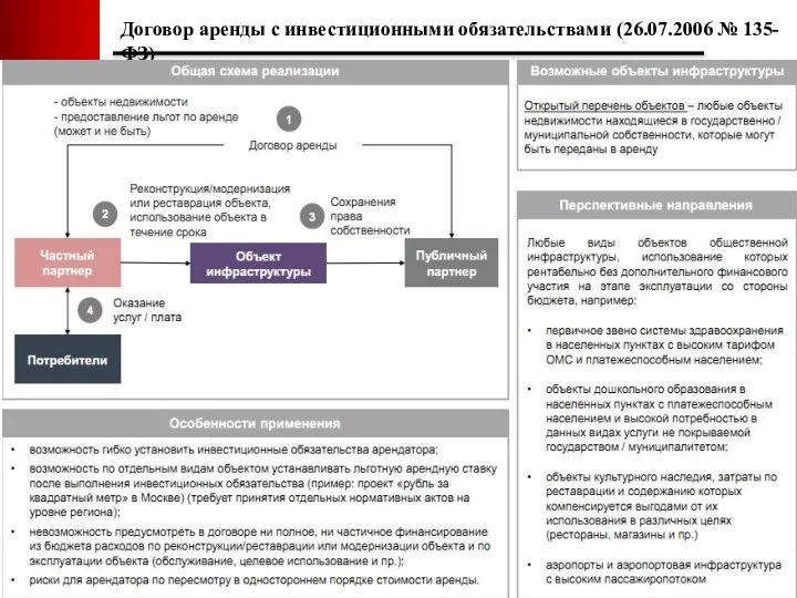 Договор аренды с инвестиционными обязательствами (26.07.2006 № 135-ФЗ)