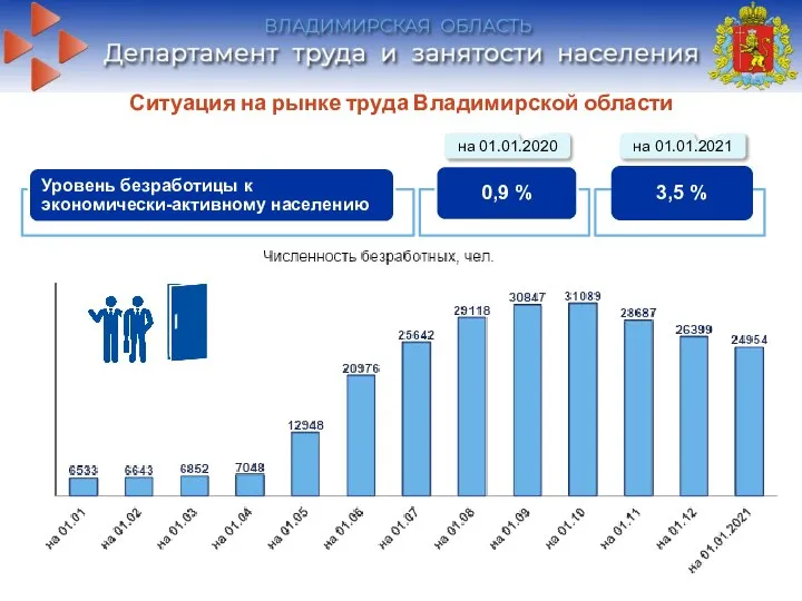 Ситуация на рынке труда Владимирской области на 01.01.2021 на 01.01.2020