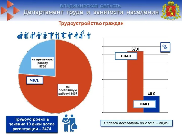 Трудоустройство граждан Трудоустроено в течение 10 дней после регистрации – 2474