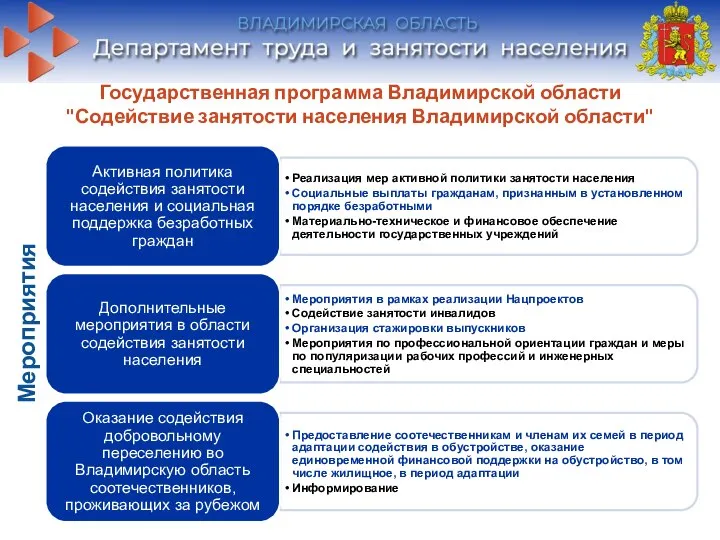 Мероприятия Государственная программа Владимирской области "Содействие занятости населения Владимирской области"