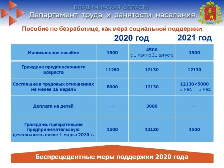 Пособие по безработице, как мера социальной поддержки 2020 год 2021 год