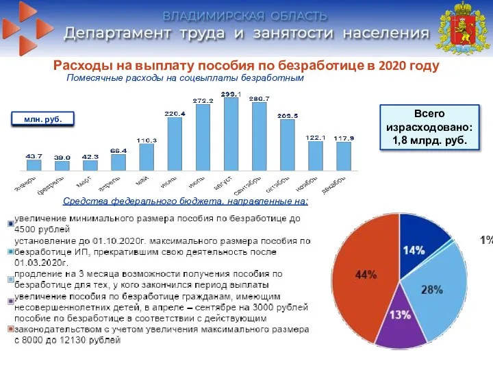 Расходы на выплату пособия по безработице в 2020 году Средства федерального