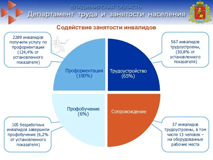 Содействие занятости инвалидов 567 инвалидов трудоустроены, (30,8% от установленного показателя) 37