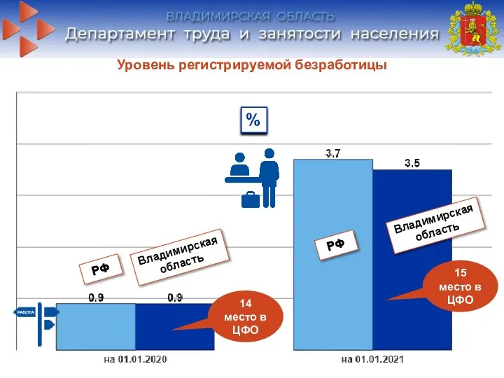 Уровень регистрируемой безработицы РФ Владимирская область РФ Владимирская область % 14