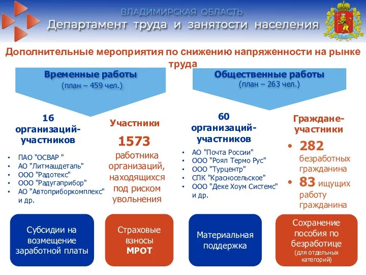 Дополнительные мероприятия по снижению напряженности на рынке труда Временные работы (план