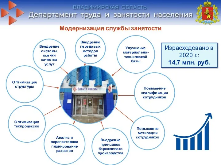 Модернизация службы занятости Израсходовано в 2020 г.: 14,7 млн. руб.