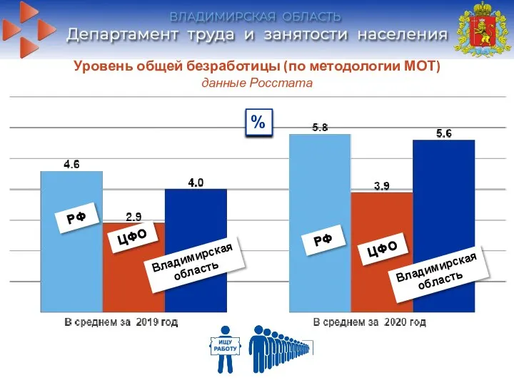 Уровень общей безработицы (по методологии МОТ) данные Росстата РФ Владимирская область