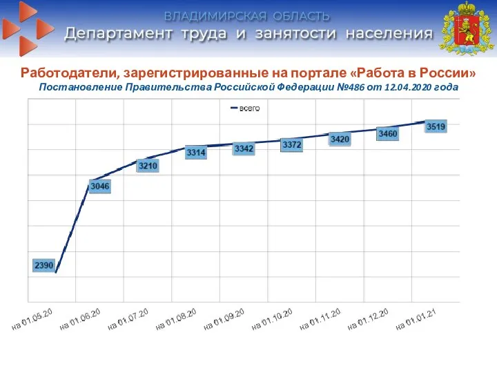 Работодатели, зарегистрированные на портале «Работа в России» Постановление Правительства Российской Федерации №486 от 12.04.2020 года