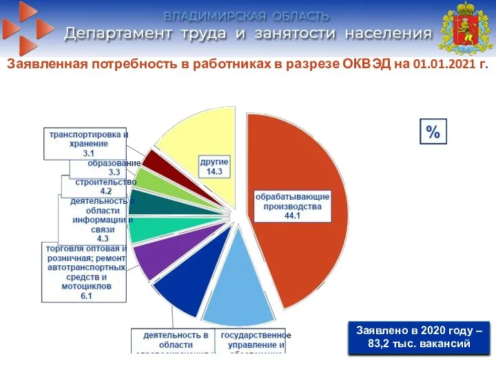 Заявленная потребность в работниках в разрезе ОКВЭД на 01.01.2021 г. Заявлено