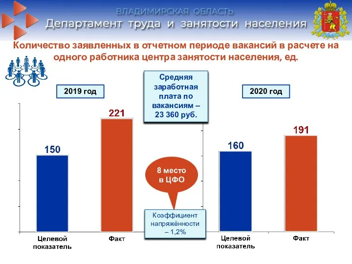 Количество заявленных в отчетном периоде вакансий в расчете на одного работника