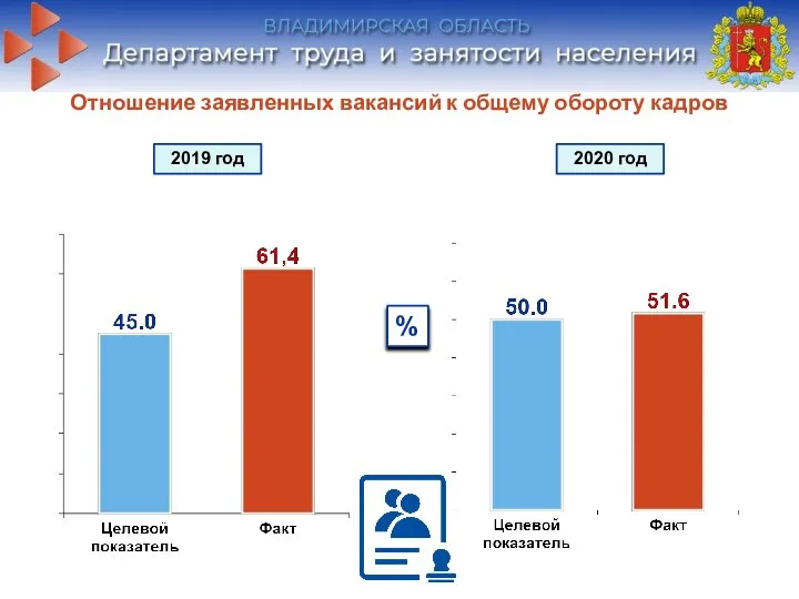 Отношение заявленных вакансий к общему обороту кадров 2019 год 2020 год %