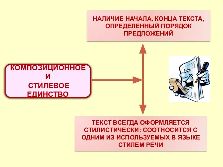 КОМПОЗИЦИОННОЕ И СТИЛЕВОЕ ЕДИНСТВО НАЛИЧИЕ НАЧАЛА, КОНЦА ТЕКСТА, ОПРЕДЕЛЕННЫЙ ПОРЯДОК ПРЕДЛОЖЕНИЙ