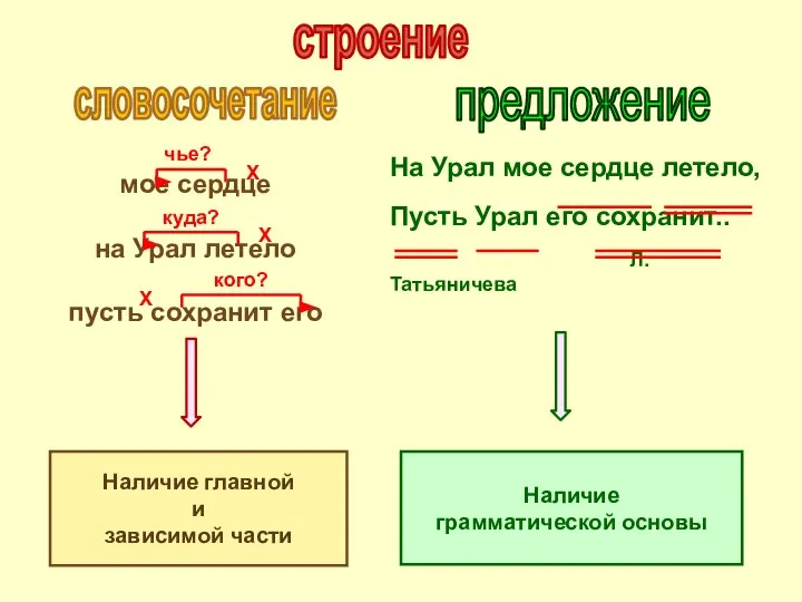 предложение строение На Урал мое сердце летело, Пусть Урал его сохранит..