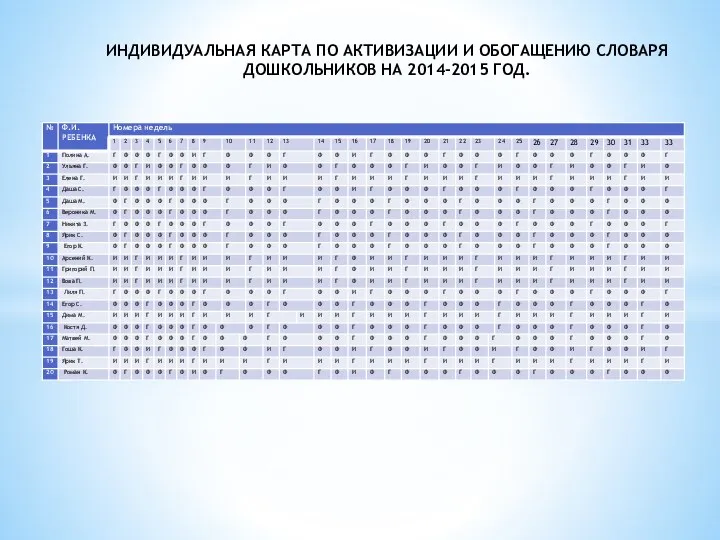 ИНДИВИДУАЛЬНАЯ КАРТА ПО АКТИВИЗАЦИИ И ОБОГАЩЕНИЮ СЛОВАРЯ ДОШКОЛЬНИКОВ НА 2014-2015 ГОД.