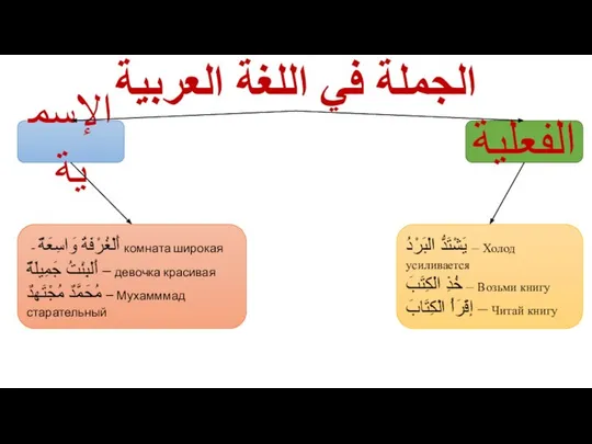 الجملة في اللغة العربية الفعلية الإسمية يَشْتَدُّ الْبَرْدُ – Холод усиливается