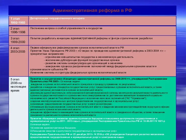 Административная реформа в РФ