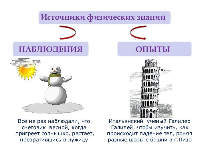 Источники физических знаний НАБЛЮДЕНИЯ ОПЫТЫ Все не раз наблюдали, что снеговик