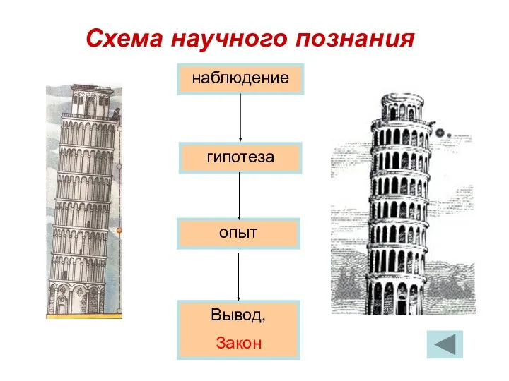 наблюдение гипотеза опыт Вывод, Закон Схема научного познания