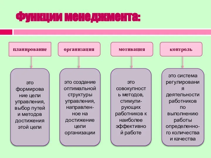 Функции менеджмента: организация мотивация контроль это формирование цели управления, выбор путей