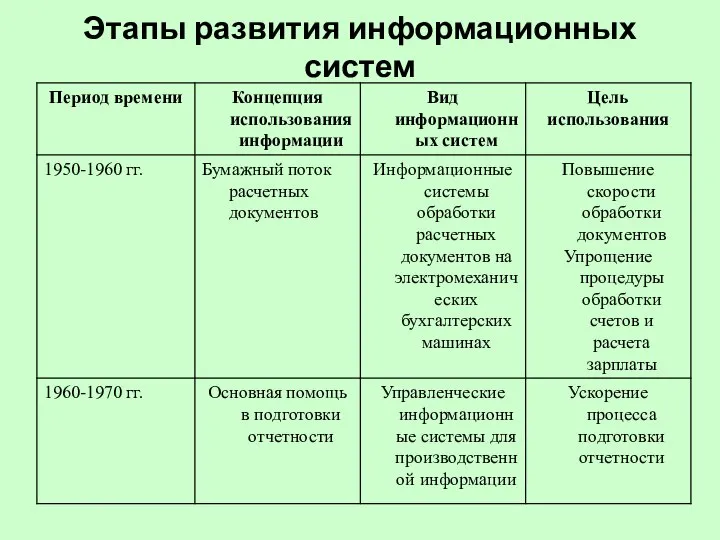 Этапы развития информационных систем