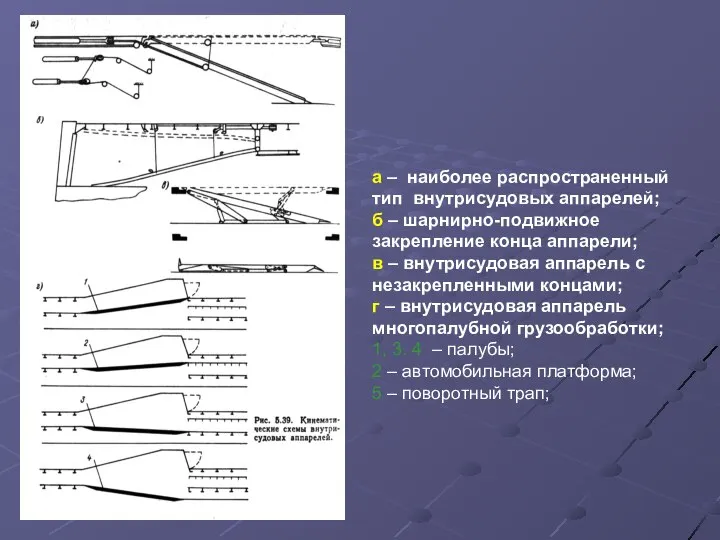 а – наиболее распространенный тип внутрисудовых аппарелей; б – шарнирно-подвижное закрепление