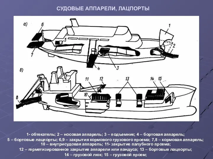 СУДОВЫЕ АППАРЕЛИ, ЛАЦПОРТЫ 1- обтекатель; 2 – носовая аппарель; 3 –