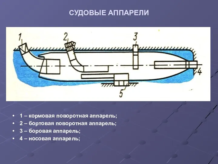 СУДОВЫЕ АППАРЕЛИ 1 – кормовая поворотная аппарель; 2 – бортовая поворотная