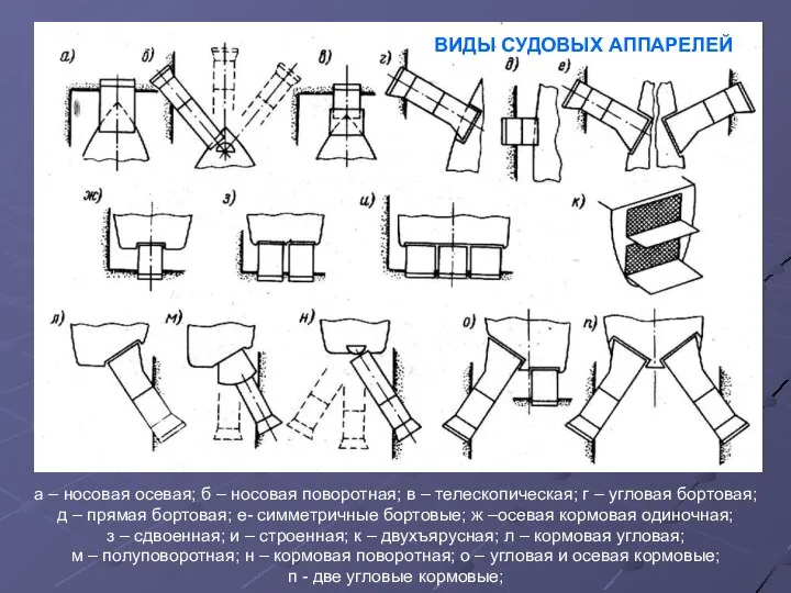а – носовая осевая; б – носовая поворотная; в – телескопическая;