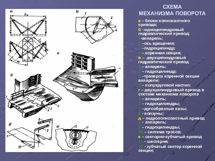 СХЕМА МЕХАНИЗМА ПОВОРОТА а – блоки полиспастного привода; б –одноцилиндровый гидравлический