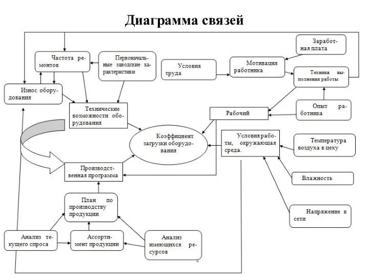 Диаграмма связей