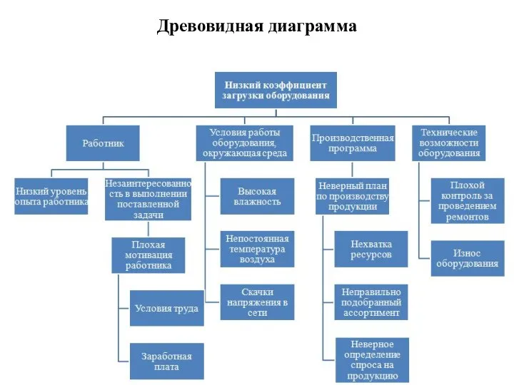 Древовидная диаграмма