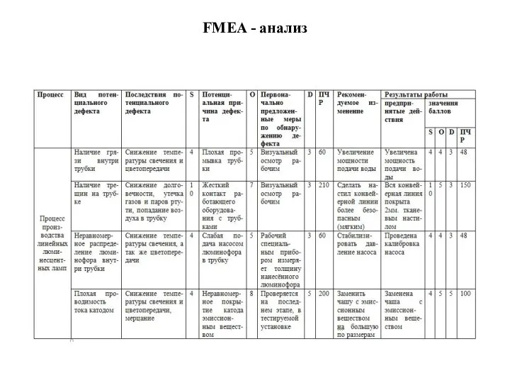 FMEA - анализ