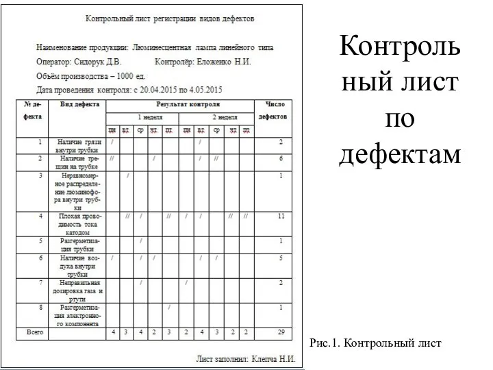 Контрольный лист по дефектам Рис.1. Контрольный лист