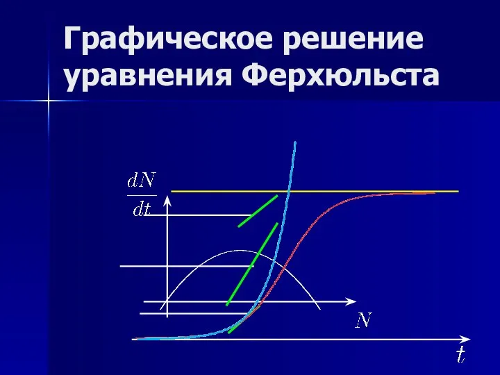 Графическое решение уравнения Ферхюльста