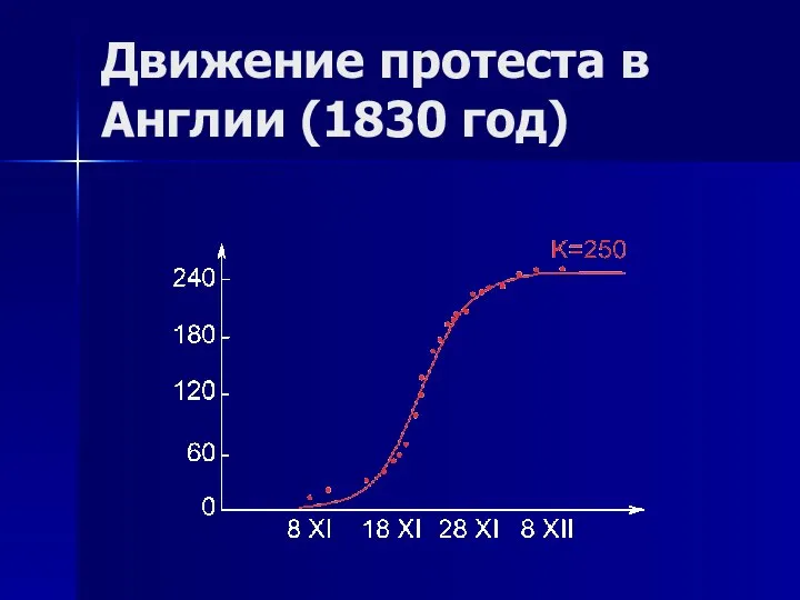 Движение протеста в Англии (1830 год)