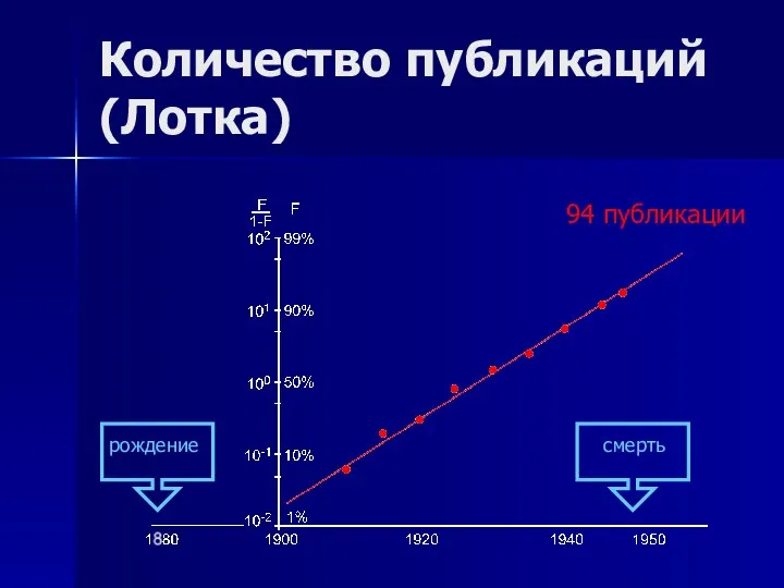 Количество публикаций (Лотка) 94 публикации