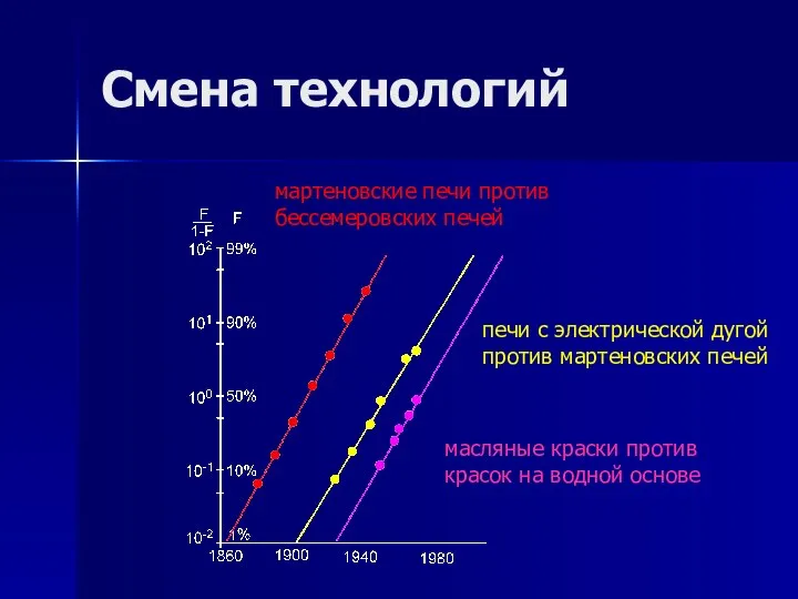 Смена технологий масляные краски против красок на водной основе мартеновские печи